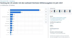  Rüstungsausgaben2021.jpg - Bild